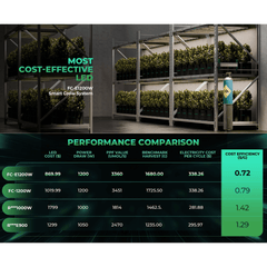 Mars Hydro FC-E1200W 1200W Bridgelux Commercial CO2 Plus LED Grow Light