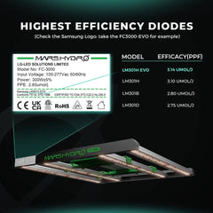 Mars Hydro FC1500-EVO 150W Smart Grow System Samsung LM301H LED Grow Light